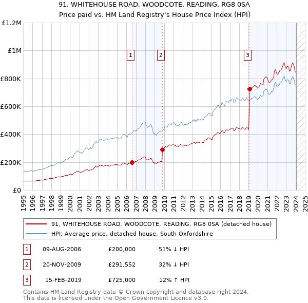 91, WHITEHOUSE ROAD, WOODCOTE, READING, RG8 0SA: Price paid vs HM Land Registry's House Price Index