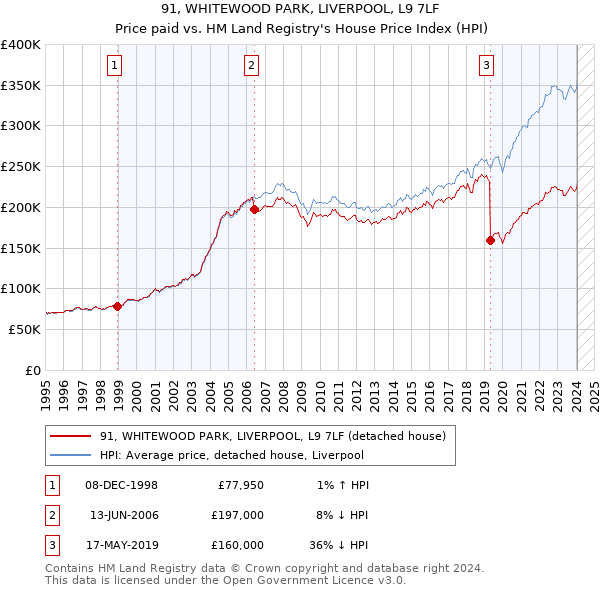 91, WHITEWOOD PARK, LIVERPOOL, L9 7LF: Price paid vs HM Land Registry's House Price Index