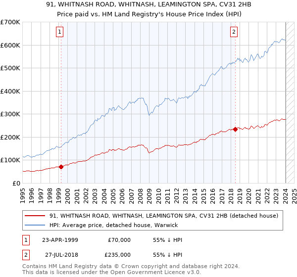 91, WHITNASH ROAD, WHITNASH, LEAMINGTON SPA, CV31 2HB: Price paid vs HM Land Registry's House Price Index