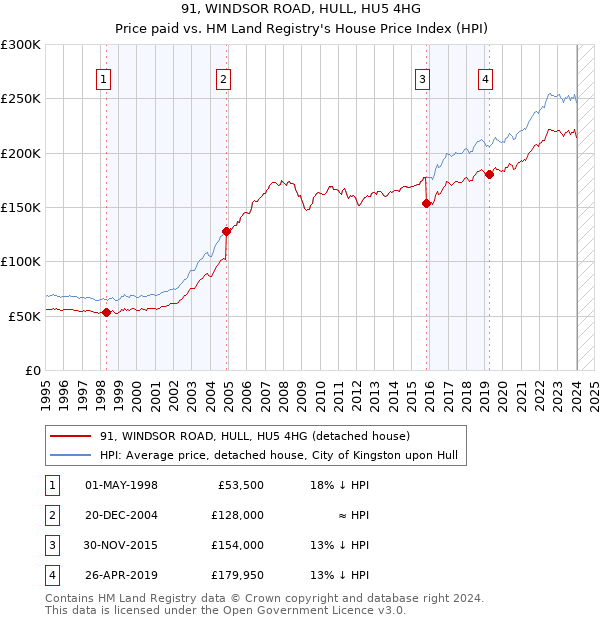 91, WINDSOR ROAD, HULL, HU5 4HG: Price paid vs HM Land Registry's House Price Index