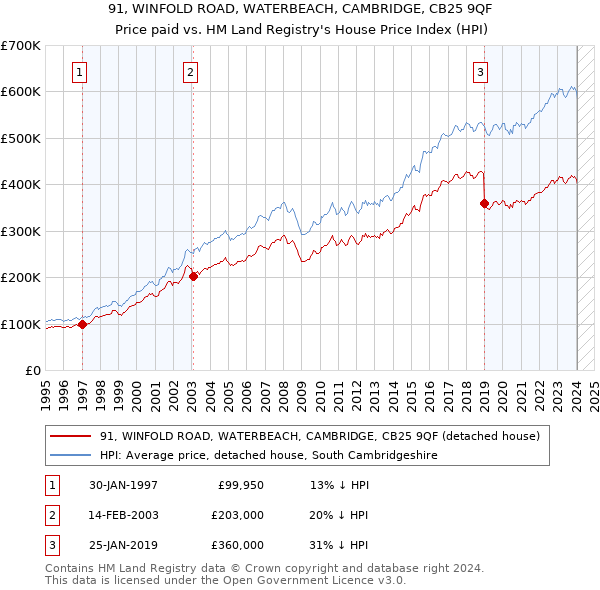 91, WINFOLD ROAD, WATERBEACH, CAMBRIDGE, CB25 9QF: Price paid vs HM Land Registry's House Price Index