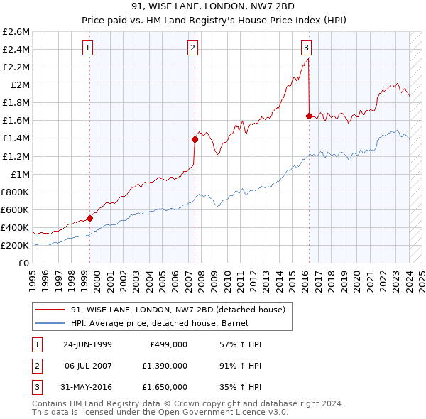 91, WISE LANE, LONDON, NW7 2BD: Price paid vs HM Land Registry's House Price Index