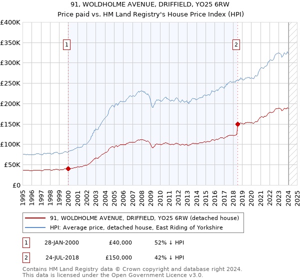 91, WOLDHOLME AVENUE, DRIFFIELD, YO25 6RW: Price paid vs HM Land Registry's House Price Index