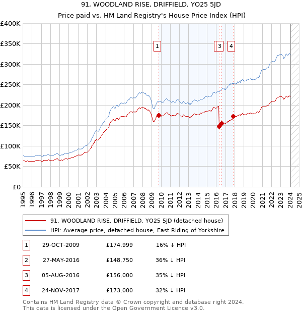 91, WOODLAND RISE, DRIFFIELD, YO25 5JD: Price paid vs HM Land Registry's House Price Index