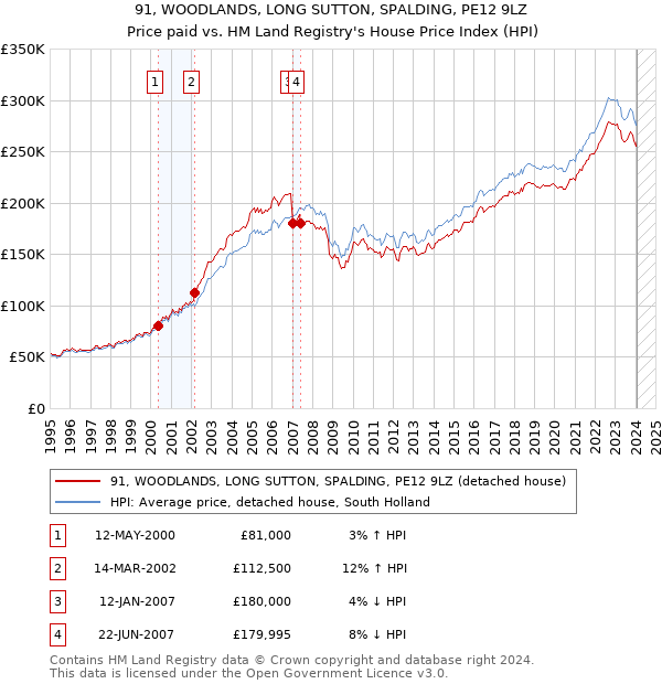 91, WOODLANDS, LONG SUTTON, SPALDING, PE12 9LZ: Price paid vs HM Land Registry's House Price Index