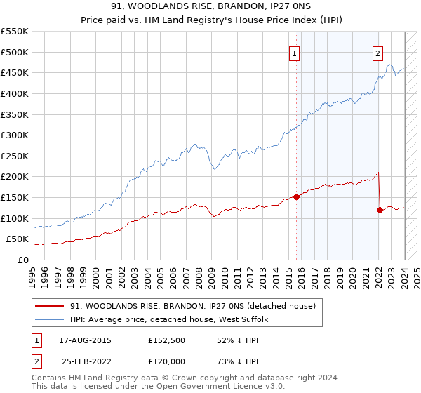 91, WOODLANDS RISE, BRANDON, IP27 0NS: Price paid vs HM Land Registry's House Price Index