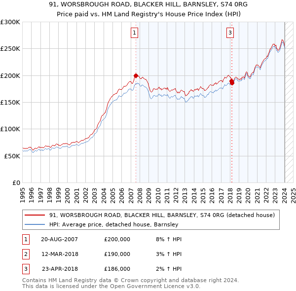 91, WORSBROUGH ROAD, BLACKER HILL, BARNSLEY, S74 0RG: Price paid vs HM Land Registry's House Price Index