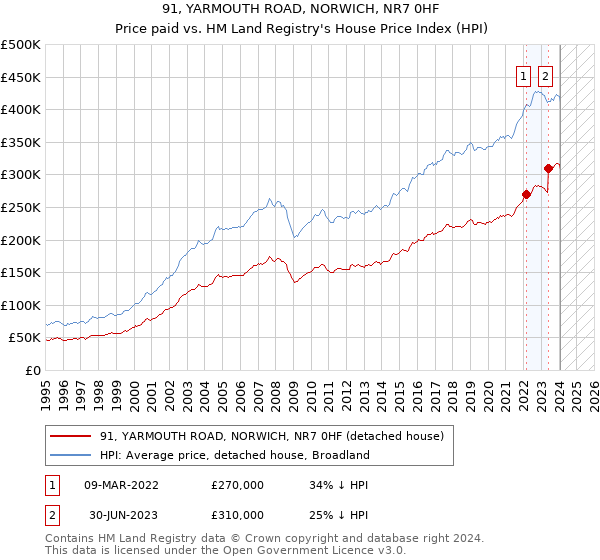 91, YARMOUTH ROAD, NORWICH, NR7 0HF: Price paid vs HM Land Registry's House Price Index