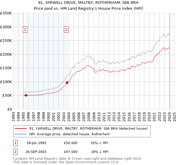 91, YARWELL DRIVE, MALTBY, ROTHERHAM, S66 8RH: Price paid vs HM Land Registry's House Price Index