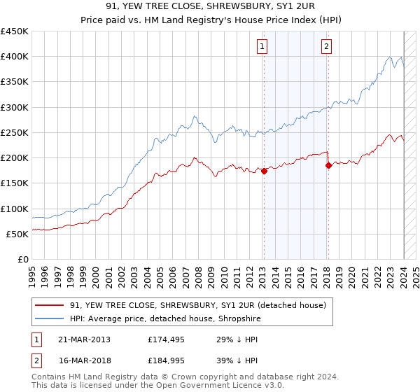 91, YEW TREE CLOSE, SHREWSBURY, SY1 2UR: Price paid vs HM Land Registry's House Price Index