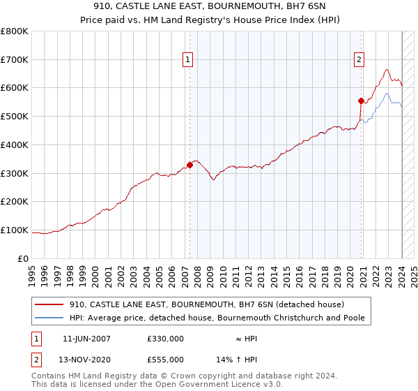 910, CASTLE LANE EAST, BOURNEMOUTH, BH7 6SN: Price paid vs HM Land Registry's House Price Index