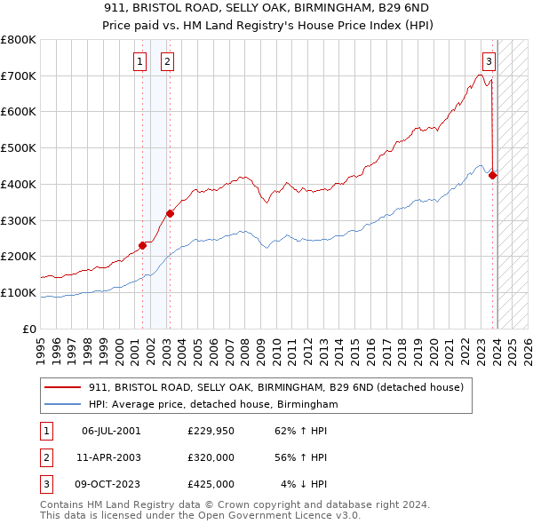 911, BRISTOL ROAD, SELLY OAK, BIRMINGHAM, B29 6ND: Price paid vs HM Land Registry's House Price Index