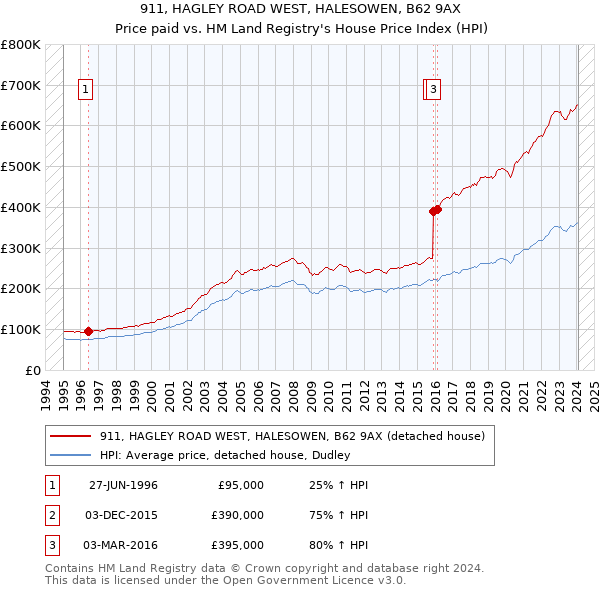 911, HAGLEY ROAD WEST, HALESOWEN, B62 9AX: Price paid vs HM Land Registry's House Price Index