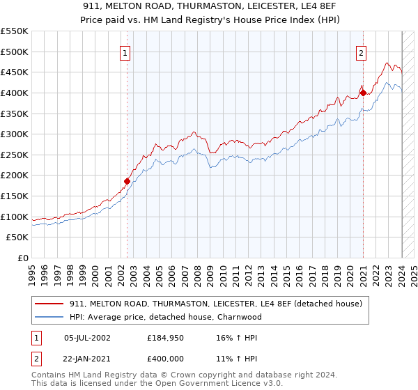 911, MELTON ROAD, THURMASTON, LEICESTER, LE4 8EF: Price paid vs HM Land Registry's House Price Index