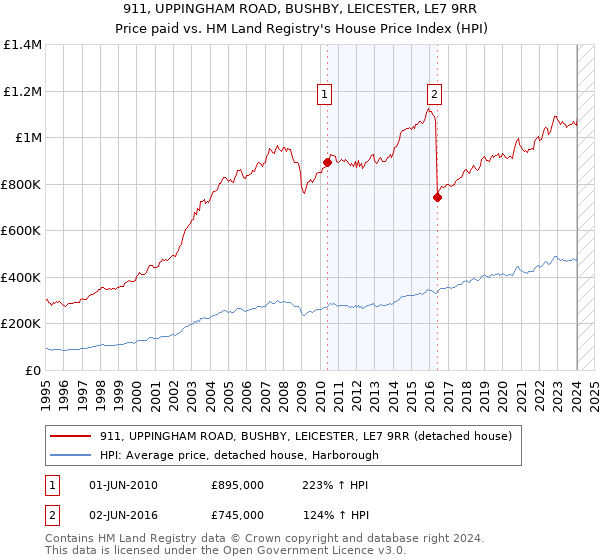 911, UPPINGHAM ROAD, BUSHBY, LEICESTER, LE7 9RR: Price paid vs HM Land Registry's House Price Index