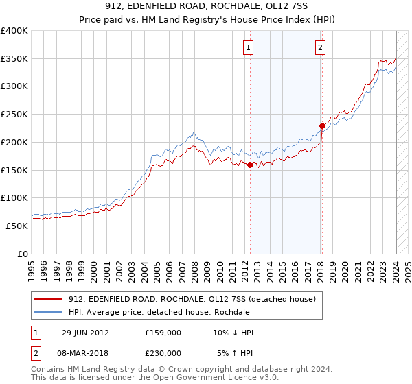 912, EDENFIELD ROAD, ROCHDALE, OL12 7SS: Price paid vs HM Land Registry's House Price Index