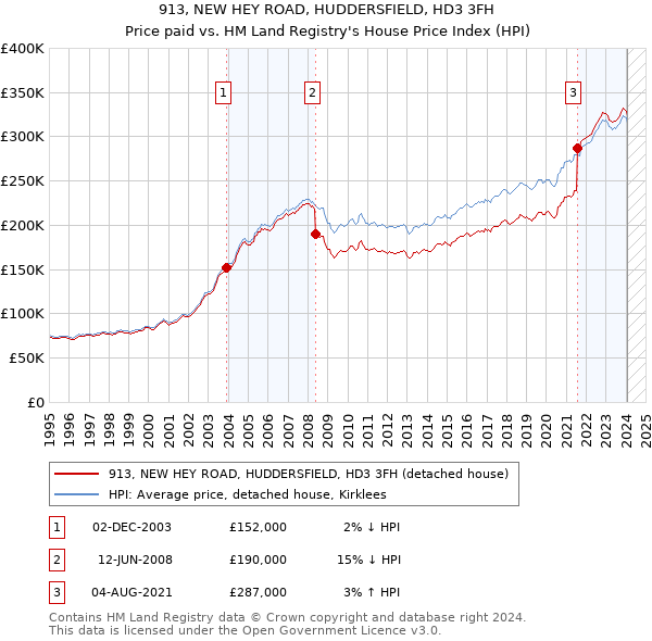 913, NEW HEY ROAD, HUDDERSFIELD, HD3 3FH: Price paid vs HM Land Registry's House Price Index