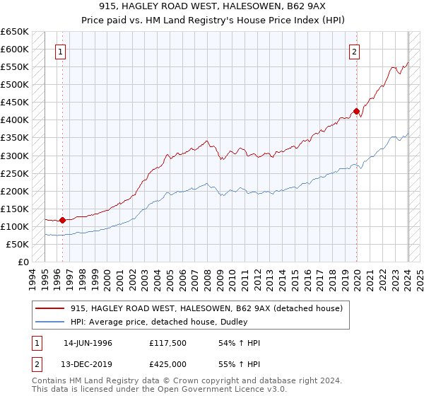 915, HAGLEY ROAD WEST, HALESOWEN, B62 9AX: Price paid vs HM Land Registry's House Price Index