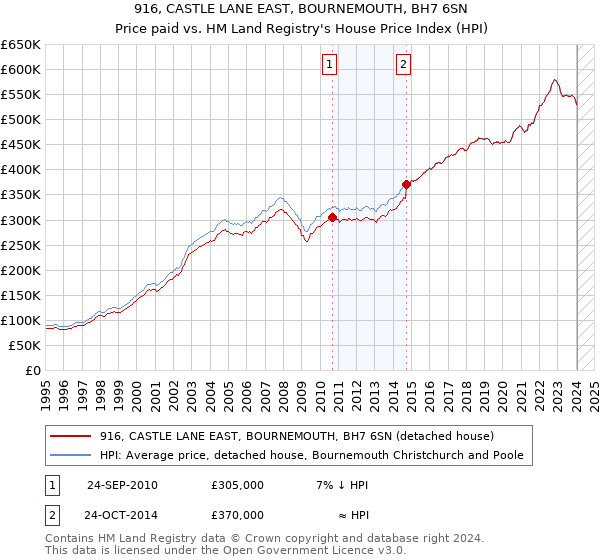 916, CASTLE LANE EAST, BOURNEMOUTH, BH7 6SN: Price paid vs HM Land Registry's House Price Index