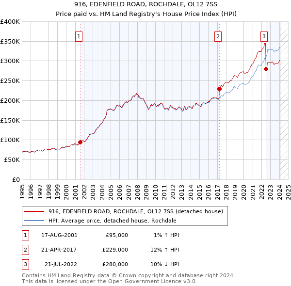 916, EDENFIELD ROAD, ROCHDALE, OL12 7SS: Price paid vs HM Land Registry's House Price Index