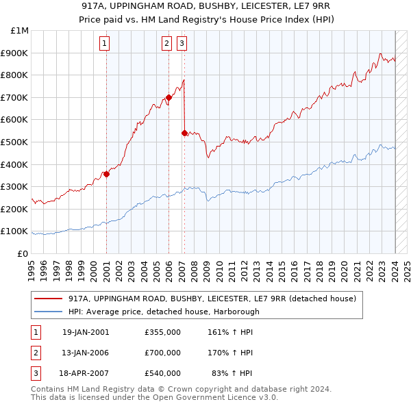 917A, UPPINGHAM ROAD, BUSHBY, LEICESTER, LE7 9RR: Price paid vs HM Land Registry's House Price Index