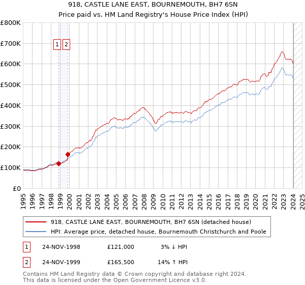 918, CASTLE LANE EAST, BOURNEMOUTH, BH7 6SN: Price paid vs HM Land Registry's House Price Index