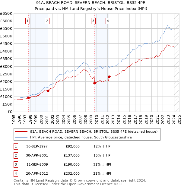 91A, BEACH ROAD, SEVERN BEACH, BRISTOL, BS35 4PE: Price paid vs HM Land Registry's House Price Index