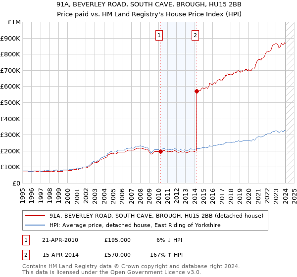 91A, BEVERLEY ROAD, SOUTH CAVE, BROUGH, HU15 2BB: Price paid vs HM Land Registry's House Price Index