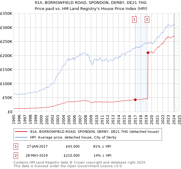 91A, BORROWFIELD ROAD, SPONDON, DERBY, DE21 7HG: Price paid vs HM Land Registry's House Price Index