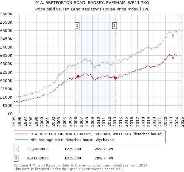 91A, BRETFORTON ROAD, BADSEY, EVESHAM, WR11 7XQ: Price paid vs HM Land Registry's House Price Index