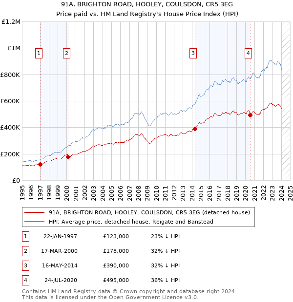 91A, BRIGHTON ROAD, HOOLEY, COULSDON, CR5 3EG: Price paid vs HM Land Registry's House Price Index
