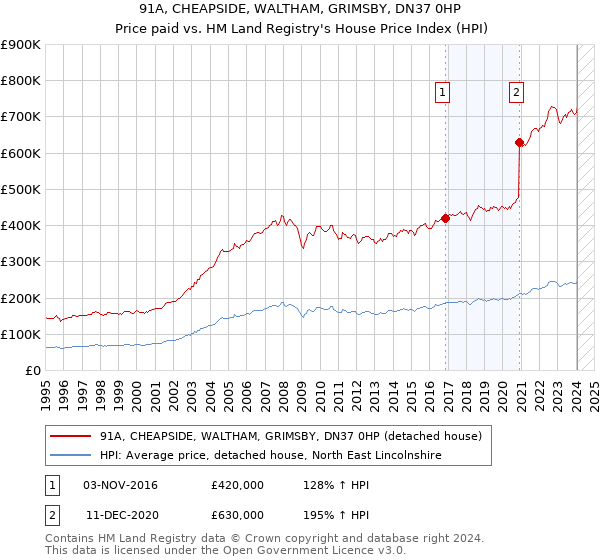 91A, CHEAPSIDE, WALTHAM, GRIMSBY, DN37 0HP: Price paid vs HM Land Registry's House Price Index