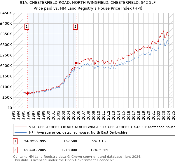 91A, CHESTERFIELD ROAD, NORTH WINGFIELD, CHESTERFIELD, S42 5LF: Price paid vs HM Land Registry's House Price Index