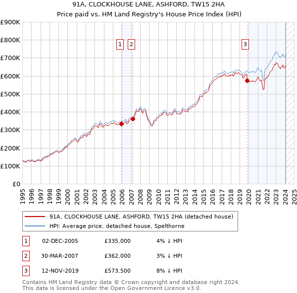 91A, CLOCKHOUSE LANE, ASHFORD, TW15 2HA: Price paid vs HM Land Registry's House Price Index