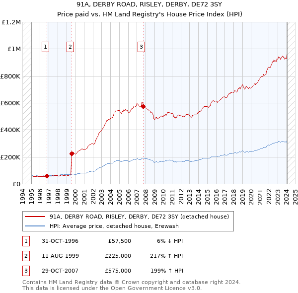 91A, DERBY ROAD, RISLEY, DERBY, DE72 3SY: Price paid vs HM Land Registry's House Price Index