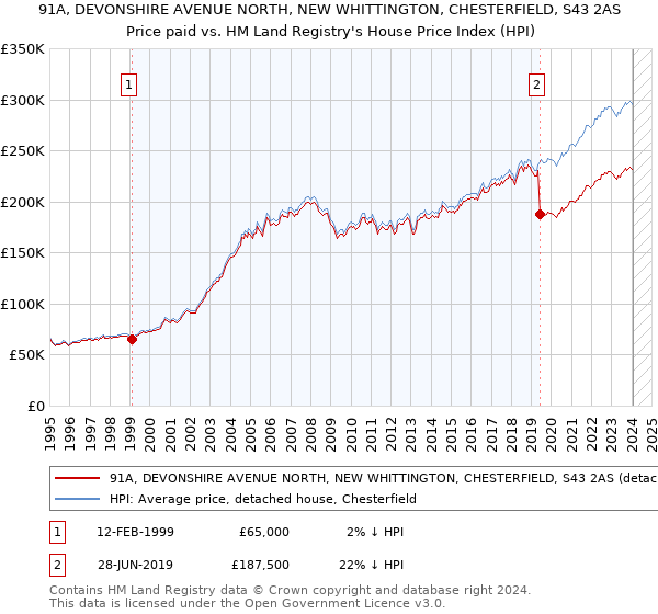 91A, DEVONSHIRE AVENUE NORTH, NEW WHITTINGTON, CHESTERFIELD, S43 2AS: Price paid vs HM Land Registry's House Price Index