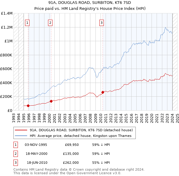 91A, DOUGLAS ROAD, SURBITON, KT6 7SD: Price paid vs HM Land Registry's House Price Index
