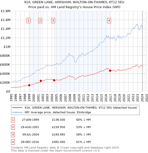 91A, GREEN LANE, HERSHAM, WALTON-ON-THAMES, KT12 5EU: Price paid vs HM Land Registry's House Price Index