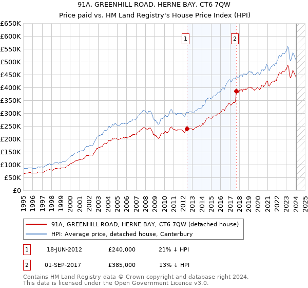 91A, GREENHILL ROAD, HERNE BAY, CT6 7QW: Price paid vs HM Land Registry's House Price Index