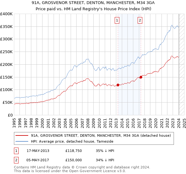 91A, GROSVENOR STREET, DENTON, MANCHESTER, M34 3GA: Price paid vs HM Land Registry's House Price Index