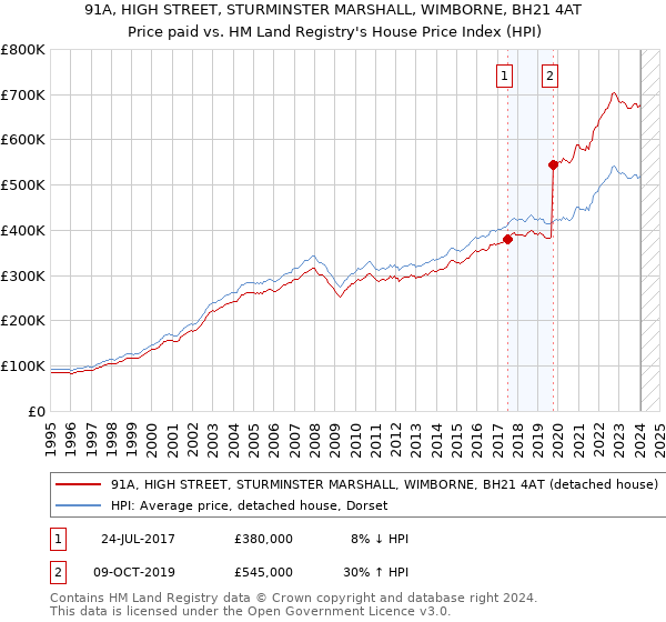 91A, HIGH STREET, STURMINSTER MARSHALL, WIMBORNE, BH21 4AT: Price paid vs HM Land Registry's House Price Index