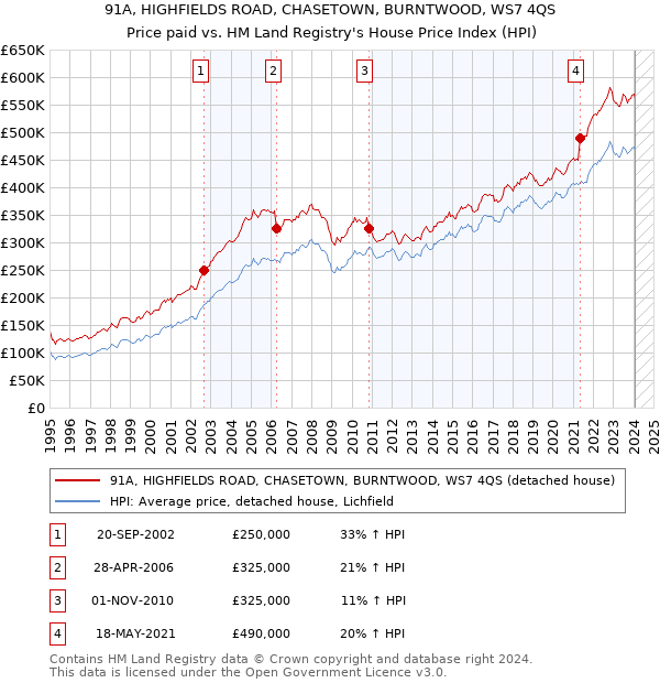 91A, HIGHFIELDS ROAD, CHASETOWN, BURNTWOOD, WS7 4QS: Price paid vs HM Land Registry's House Price Index