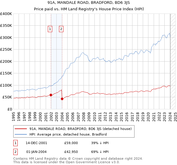 91A, MANDALE ROAD, BRADFORD, BD6 3JS: Price paid vs HM Land Registry's House Price Index