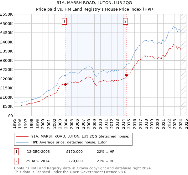 91A, MARSH ROAD, LUTON, LU3 2QG: Price paid vs HM Land Registry's House Price Index