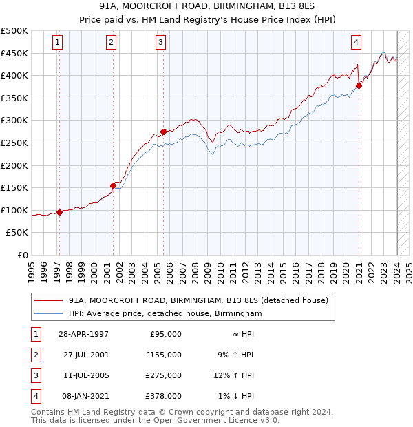 91A, MOORCROFT ROAD, BIRMINGHAM, B13 8LS: Price paid vs HM Land Registry's House Price Index