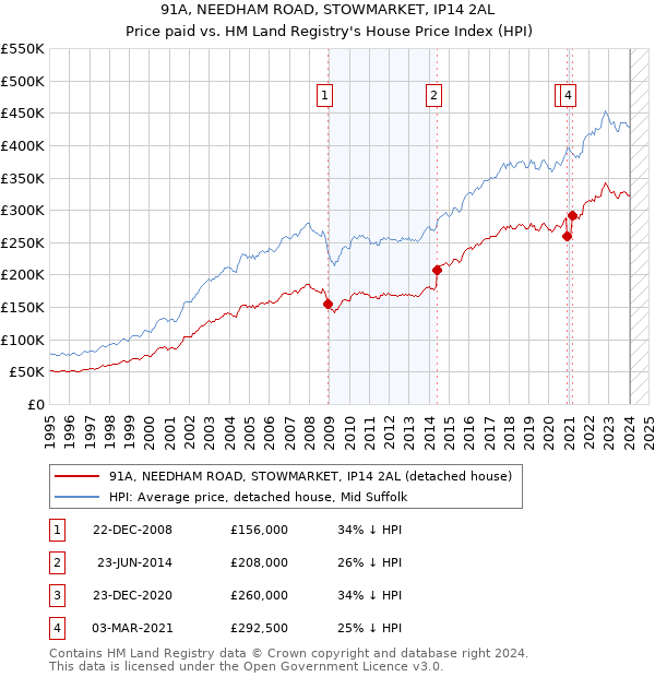 91A, NEEDHAM ROAD, STOWMARKET, IP14 2AL: Price paid vs HM Land Registry's House Price Index