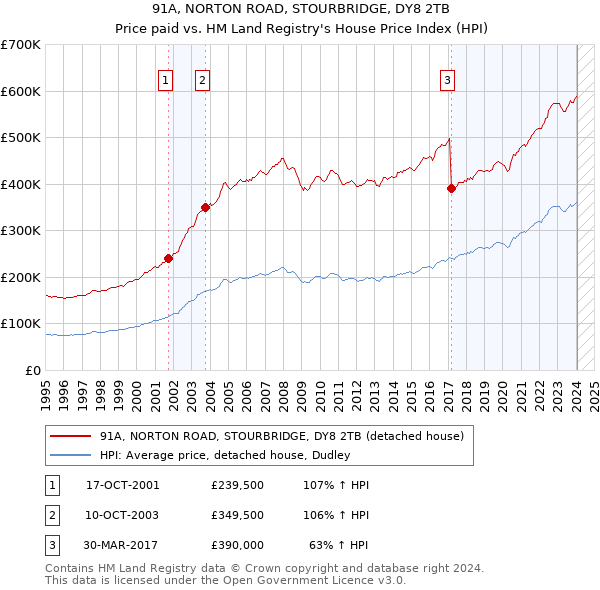 91A, NORTON ROAD, STOURBRIDGE, DY8 2TB: Price paid vs HM Land Registry's House Price Index