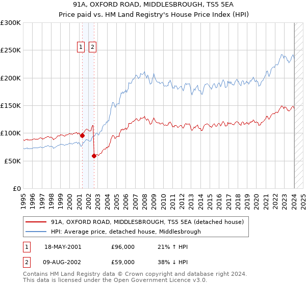 91A, OXFORD ROAD, MIDDLESBROUGH, TS5 5EA: Price paid vs HM Land Registry's House Price Index