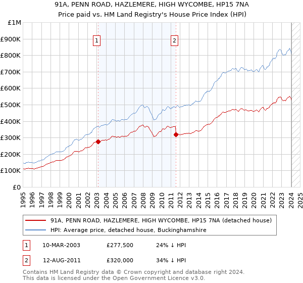 91A, PENN ROAD, HAZLEMERE, HIGH WYCOMBE, HP15 7NA: Price paid vs HM Land Registry's House Price Index