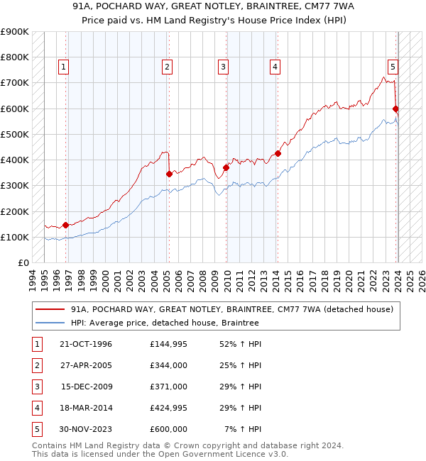 91A, POCHARD WAY, GREAT NOTLEY, BRAINTREE, CM77 7WA: Price paid vs HM Land Registry's House Price Index